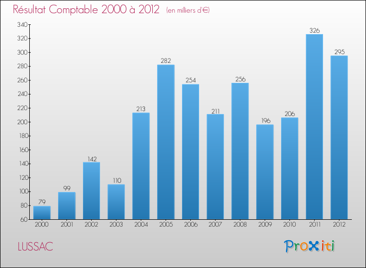 Evolution du résultat comptable pour la commune de LUSSAC de 2000 à 2012 Evolution du résultat comptable pour LUSSAC de 2000 à 2012