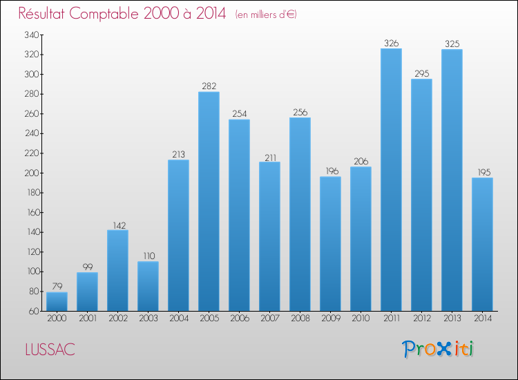 Evolution du résultat comptable pour la commune de LUSSAC de 2000 à 2014 Evolution du résultat comptable pour LUSSAC de 2000 à 2014