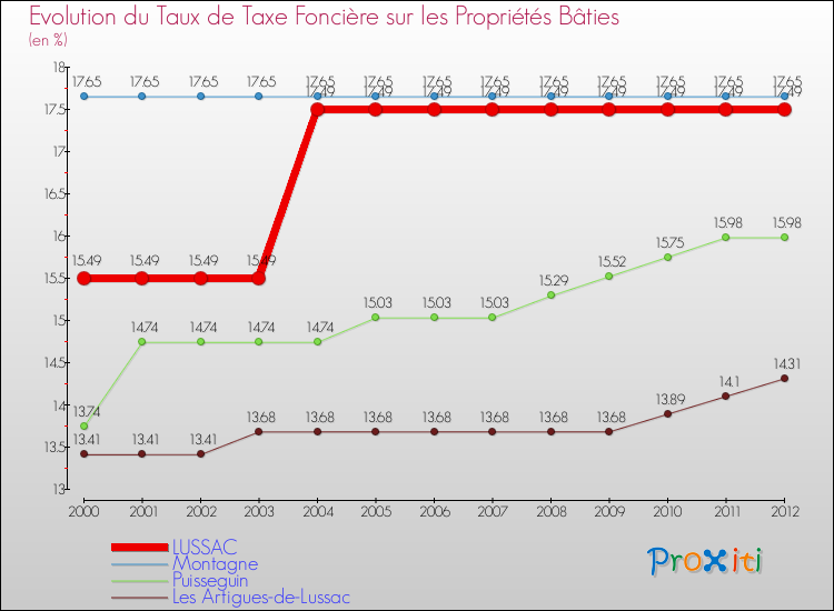 Evolution du taux de la taxe foncière sur le bati pour LUSSAC et les communes proches de 2000 à 2012 Comparaison des taux de taxe foncière sur le bati pour LUSSAC et les communes voisines de 2000 à 2012