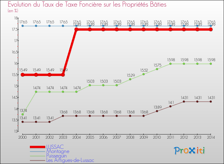 Evolution du taux de la taxe foncière sur le bati pour LUSSAC et les communes proches de 2000 à 2014 Comparaison des taux de taxe foncière sur le bati pour LUSSAC et les communes voisines de 2000 à 2014