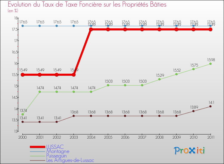 Evolution du taux de la taxe foncière sur le bati pour LUSSAC et les communes proches Comparaison des taux de taxe foncière sur le bati pour LUSSAC et les communes voisines