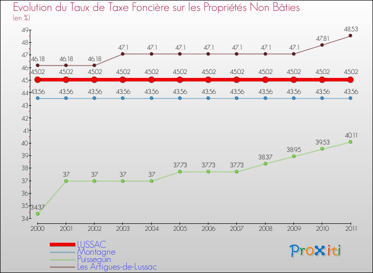 Evolution du taux de la taxe foncière sur les immeubles et terrains non batis pour LUSSAC et les communes proches Comparaison des taux de la taxe foncière sur les immeubles et terrains non batis pour LUSSAC et les communes voisines