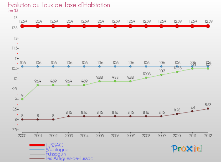 Evolution du taux de la taxe d'habitation pour LUSSAC et les communes proches Comparaison des taux de la taxe d'habitation pour LUSSAC et les communes voisines