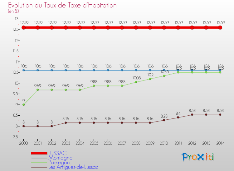 Evolution du taux de la taxe d'habitation pour LUSSAC et les communes proches de 2000 à 2014 Comparaison des taux de la taxe d'habitation pour LUSSAC et les communes voisines de 2000 à 2014