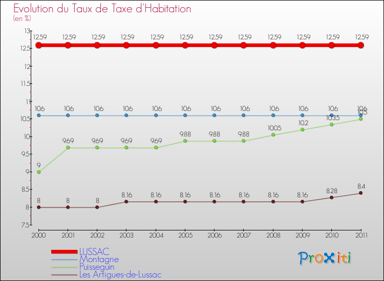 Evolution du taux de la taxe d'habitation pour LUSSAC et les communes proches Comparaison des taux de la taxe d'habitation pour LUSSAC et les communes voisines