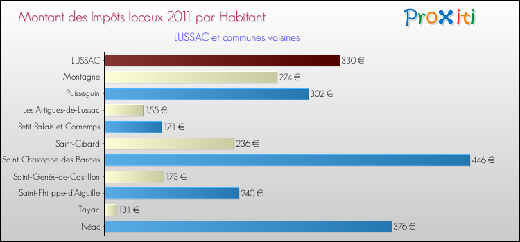 Montant des impôts locaux par Habitant pour LUSSAC et les communes proches Comparaison des impôts locaux par habitant pour LUSSAC et les communes voisines