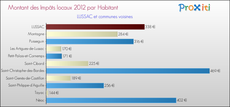 Montant des impôts locaux par Habitant pour LUSSAC et les communes proches Comparaison des impôts locaux par habitant pour LUSSAC et les communes voisines