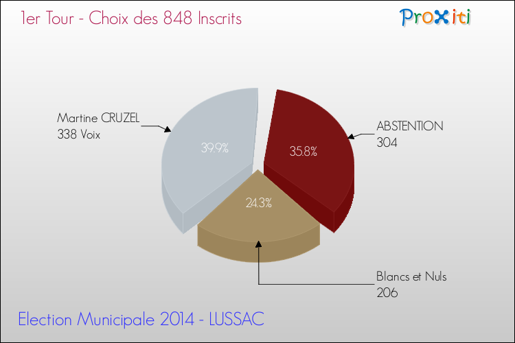 Résultats par rapport aux inscrits au 1er Tour des Elections Municipales 2014 de la commune de LUSSAC Elections Municipales 2014 - Résultats par rapport aux inscrits au 1er Tour pour la commune de LUSSAC
