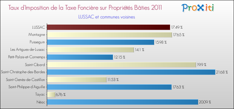 Taux d'imposition de la taxe foncière sur le bati 2011 pour LUSSAC et les communes proches Comparaison des taux d'imposition de la taxe foncière sur le bati 2011 pour LUSSAC et les communes voisines
