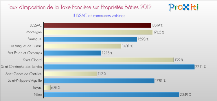 Taux d'imposition de la taxe foncière sur le bati 2012 pour LUSSAC et les communes proches Comparaison des taux d'imposition de la taxe foncière sur le bati 2012 pour LUSSAC et les communes voisines