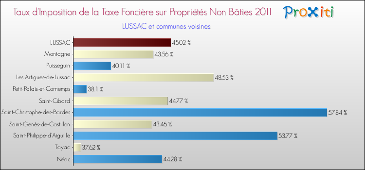 Taux d'imposition de la taxe foncière sur les immeubles et terrains non batis 2011 pour LUSSAC et les communes proches Comparaison des taux d'imposition de la taxe foncière sur les immeubles et terrains non batis 2011 pour LUSSAC et les communes voisines