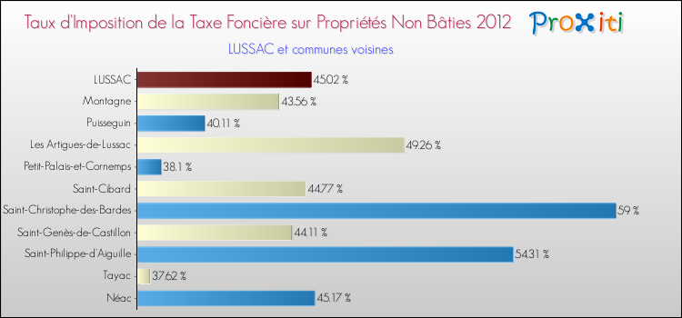 Taux d'imposition de la taxe foncière sur les immeubles et terrains non batis 2012 pour LUSSAC et les communes proches Comparaison des taux d'imposition de la taxe foncière sur les immeubles et terrains non batis 2012 pour LUSSAC et les communes voisines