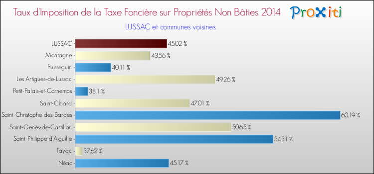 Taux d'imposition de la taxe foncière sur les immeubles et terrains non batis 2014 pour LUSSAC et les communes proches Comparaison des taux d'imposition de la taxe foncière sur les immeubles et terrains non batis 2014 pour LUSSAC et les communes voisines