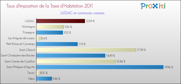 Taux d'imposition de la taxe d'habitation 2011 pour LUSSAC et les communes proches Comparaison des taux d'imposition de la taxe d'habitation 2011 pour LUSSAC et les communes voisines