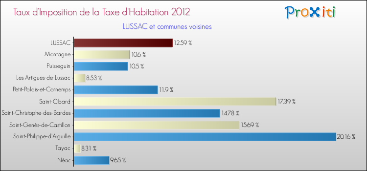 Taux d'imposition de la taxe d'habitation 2012 pour LUSSAC et les communes proches Comparaison des taux d'imposition de la taxe d'habitation 2012 pour LUSSAC et les communes voisines