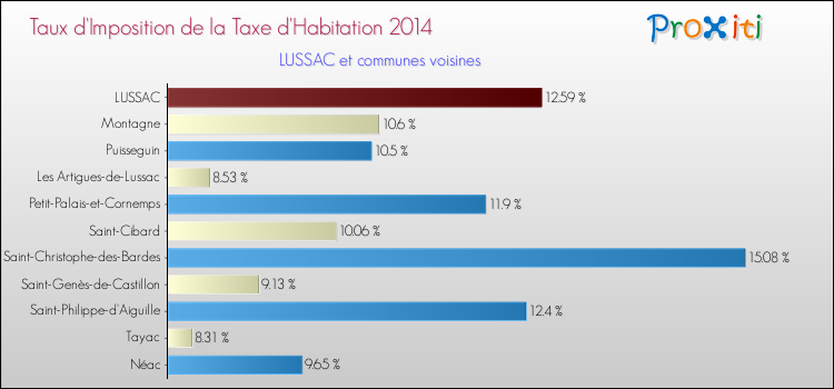 Taux d'imposition de la taxe d'habitation 2014 pour LUSSAC et les communes proches Comparaison des taux d'imposition de la taxe d'habitation 2014 pour LUSSAC et les communes voisines