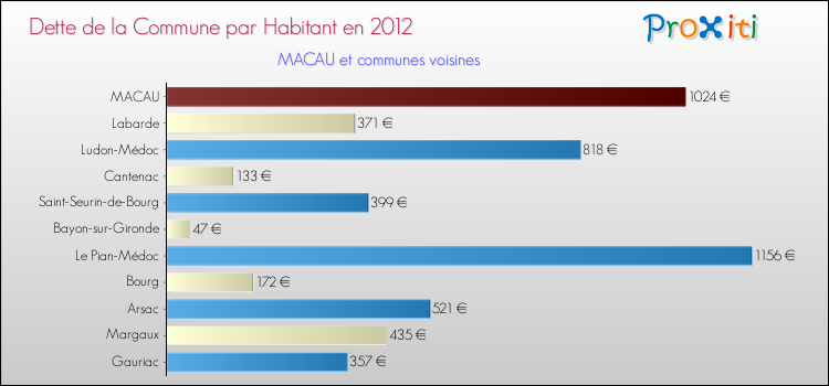Dette par habitant de la commune en 2012 pour MACAU et les communes proches Comparaison de la dette par habitant de la commune en 2012 pour MACAU et les communes voisines