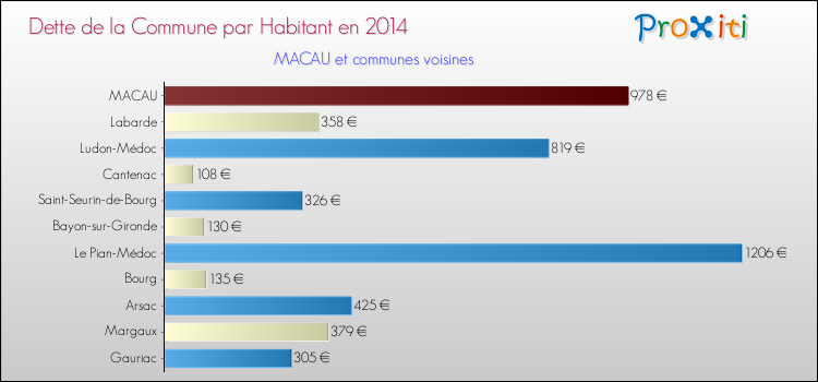 Dette par habitant de la commune en 2014 pour MACAU et les communes proches Comparaison de la dette par habitant de la commune en 2014 pour MACAU et les communes voisines