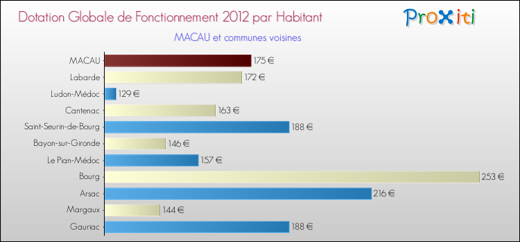 Montant des dotations globales de fonctionnement DGF par Habitant pour MACAU et les communes proches Comparaison des des dotations globales de fonctionnement DGF par habitant pour MACAU et les communes voisines