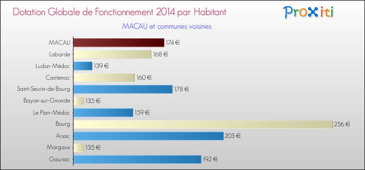 Montant des dotations globales de fonctionnement DGF par Habitant pour MACAU et les communes proches en 2014. Comparaison des des dotations globales de fonctionnement DGF par habitant pour MACAU et les communes voisines en 2014.