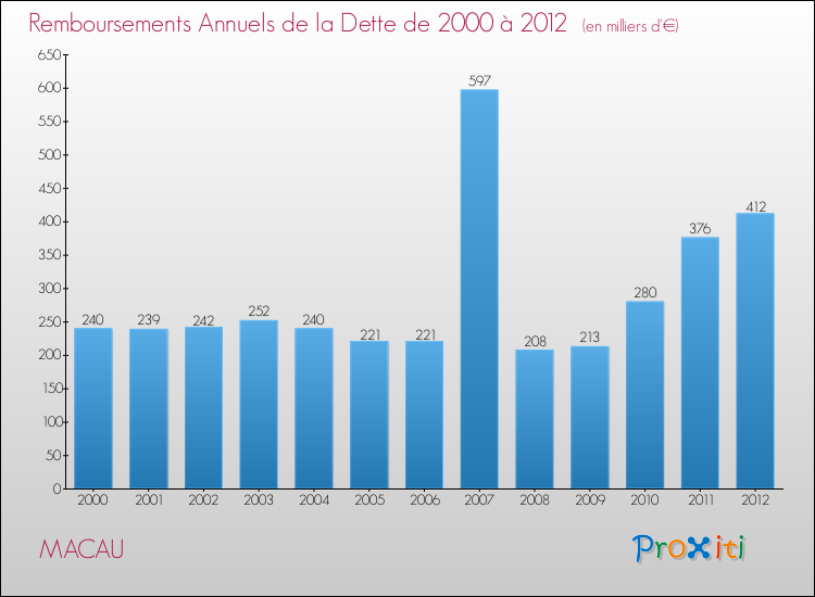 Evolution de l'annuité de la dette pour la commune de MACAU de 2000 à 2012 Annuités de la dette pour MACAU de 2000 à 2012
