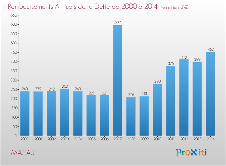 Evolution de l'annuité de la dette pour la commune de MACAU de 2000 à 2014 Annuités de la dette pour MACAU de 2000 à 2014