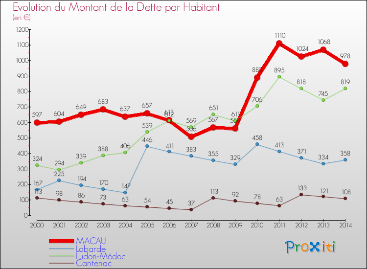 Evolution de la dette par habitant pour la commune de MACAU et les communes proches de 2000 à 2014 Comparaison de la dette par habitant pour MACAU et les communes voisines de 2000 à 2014