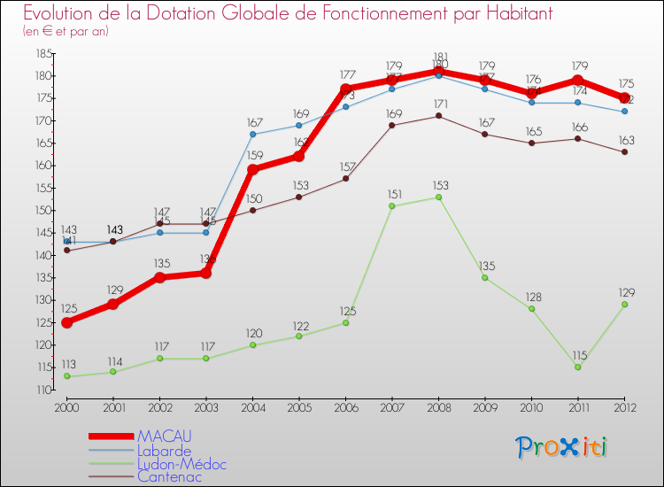 Evolution et montant de la dotation globale de fonctionnement par Habitant pour MACAU et les communes proches Comparaison des dotations globales de fonctionnement par habitant pour MACAU et les communes voisines