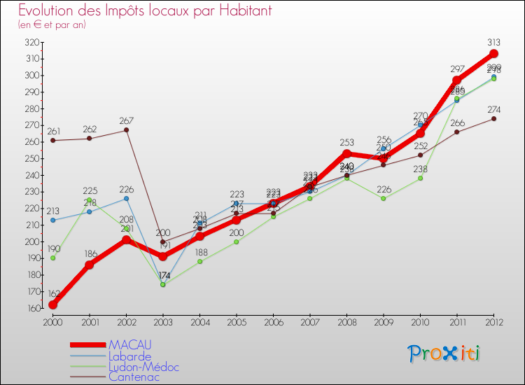 Evolution et montant des impôts locaux par Habitant pour MACAU et les communes proches Comparaison des impôts locaux par habitant pour MACAU et les communes voisines