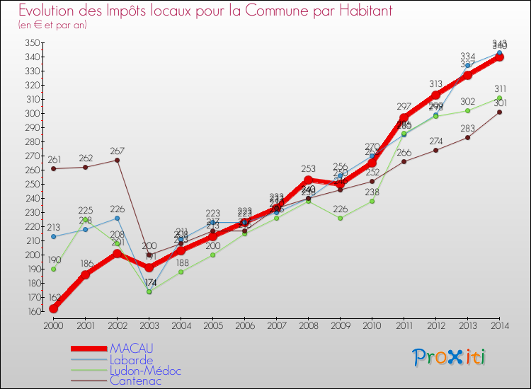 Evolution et montant des impôts locaux par Habitant pour MACAU et les communes proches de 2000 à 2014 Comparaison des impôts locaux par habitant pour MACAU et les communes voisines de 2000 à 2014