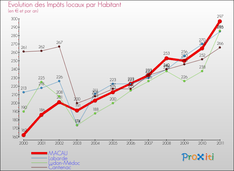 Evolution et montant des impôts locaux par Habitant pour MACAU et les communes proches Comparaison des impôts locaux par habitant pour MACAU et les communes voisines