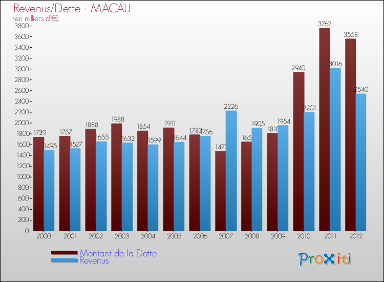 Evolution comparée de la dette et des revenus pour la commune de MACAU de 2000 à 2012 Comparaison de la dette et des revenus pour MACAU de 2000 à 2012