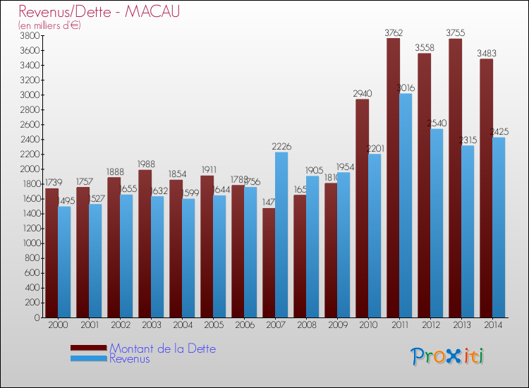 Evolution comparée de la dette et des revenus pour la commune de MACAU de 2000 à 2014 Comparaison de la dette et des revenus pour MACAU de 2000 à 2014