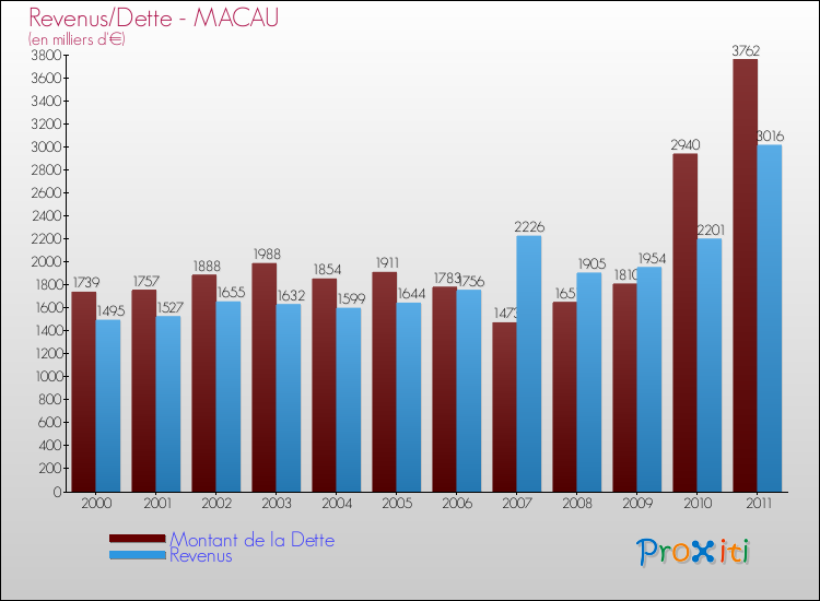 Evolution comparée de la dette et des revenus pour la commune de MACAU de 2000 à 2011 Comparaison de la dette et des revenus pour MACAU de 2000 à 2011