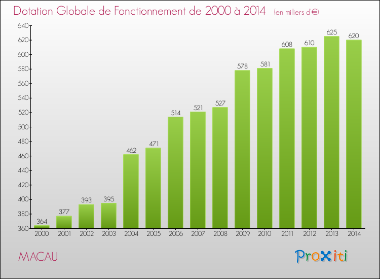 Evolution du montant de la Dotation Globale de Fonctionnement pour la commune de MACAU de 2000 à 2014 Evolution du montant de la Dotation Globale de Fonctionnement pour MACAU de 2000 à 2014
