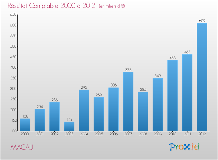 Evolution du résultat comptable pour la commune de MACAU de 2000 à 2012 Evolution du résultat comptable pour MACAU de 2000 à 2012