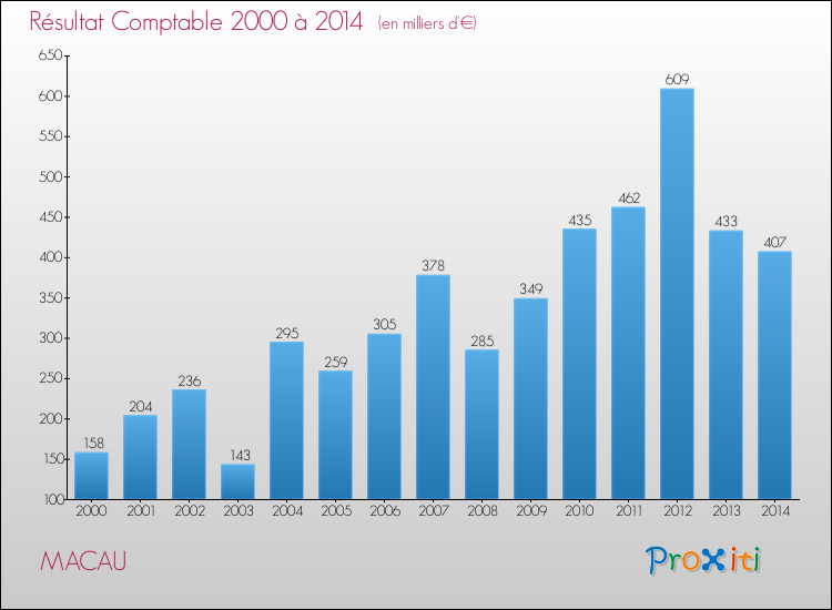 Evolution du résultat comptable pour la commune de MACAU de 2000 à 2014 Evolution du résultat comptable pour MACAU de 2000 à 2014
