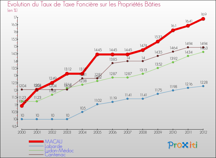 Evolution du taux de la taxe foncière sur le bati pour MACAU et les communes proches de 2000 à 2012 Comparaison des taux de taxe foncière sur le bati pour MACAU et les communes voisines de 2000 à 2012