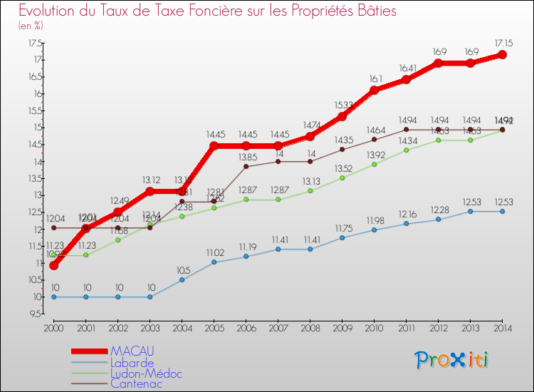 Evolution du taux de la taxe foncière sur le bati pour MACAU et les communes proches de 2000 à 2014 Comparaison des taux de taxe foncière sur le bati pour MACAU et les communes voisines de 2000 à 2014