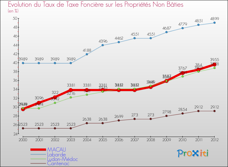 Evolution du taux de la taxe foncière sur les immeubles et terrains non batis pour MACAU et les communes proches de 2000 à 2012 Comparaison des taux de la taxe foncière sur les immeubles et terrains non batis pour MACAU et les communes voisines de 2000 à 2012