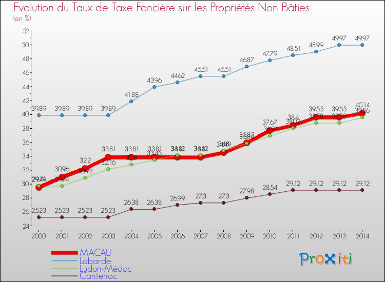 Evolution du taux de la taxe foncière sur les immeubles et terrains non batis pour MACAU et les communes proches de 2000 à 2014 Comparaison des taux de la taxe foncière sur les immeubles et terrains non batis pour MACAU et les communes voisines de 2000 à 2014