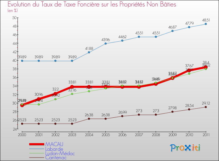 Evolution du taux de la taxe foncière sur les immeubles et terrains non batis pour MACAU et les communes proches Comparaison des taux de la taxe foncière sur les immeubles et terrains non batis pour MACAU et les communes voisines