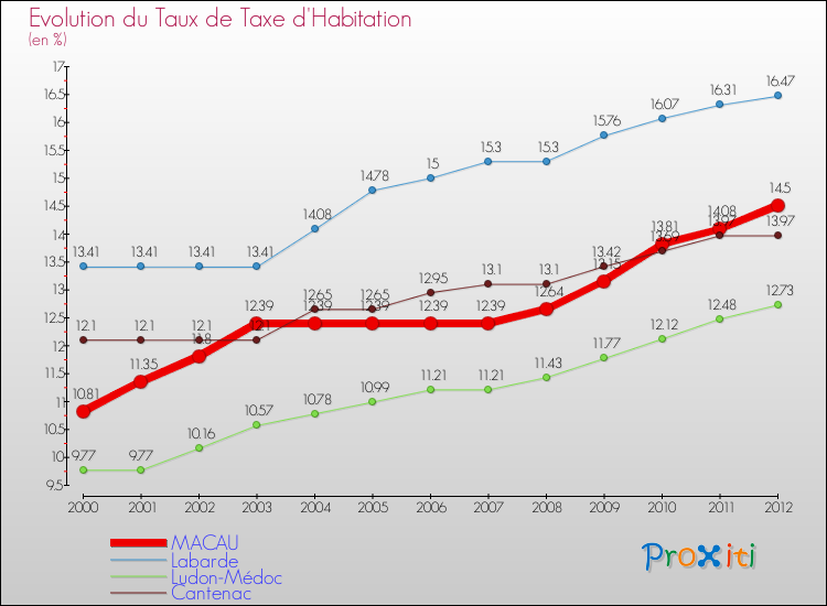 Evolution du taux de la taxe d'habitation pour MACAU et les communes proches Comparaison des taux de la taxe d'habitation pour MACAU et les communes voisines