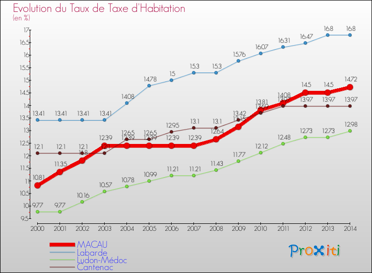 Evolution du taux de la taxe d'habitation pour MACAU et les communes proches de 2000 à 2014 Comparaison des taux de la taxe d'habitation pour MACAU et les communes voisines de 2000 à 2014