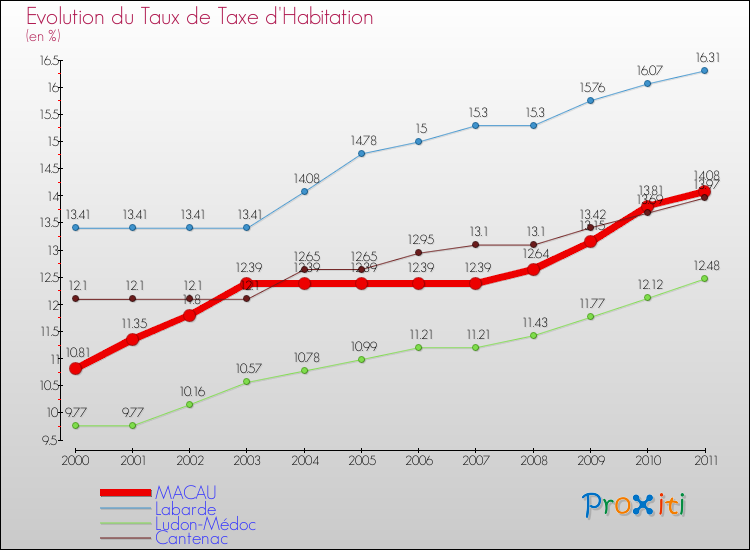 Evolution du taux de la taxe d'habitation pour MACAU et les communes proches Comparaison des taux de la taxe d'habitation pour MACAU et les communes voisines