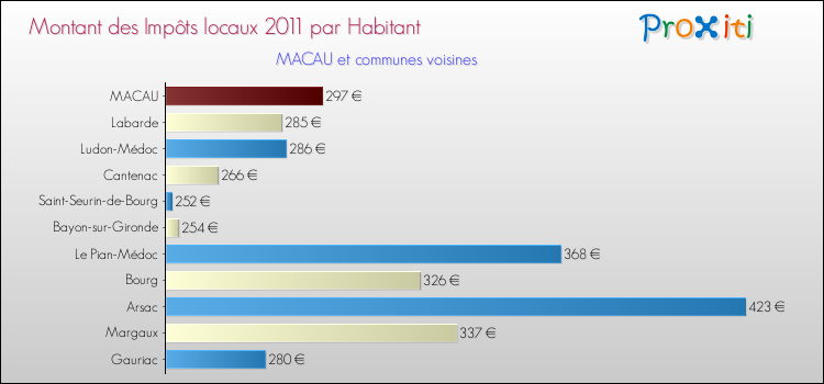 Montant des impôts locaux par Habitant pour MACAU et les communes proches Comparaison des impôts locaux par habitant pour MACAU et les communes voisines