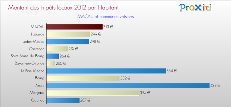 Montant des impôts locaux par Habitant pour MACAU et les communes proches Comparaison des impôts locaux par habitant pour MACAU et les communes voisines
