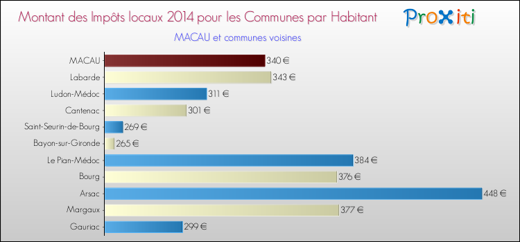 Montant des impôts locaux par Habitant pour MACAU et les communes proches en 2014 Comparaison des impôts locaux par habitant pour MACAU et les communes voisines en 2014