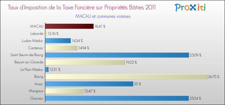 Taux d'imposition de la taxe foncière sur le bati 2011 pour MACAU et les communes proches Comparaison des taux d'imposition de la taxe foncière sur le bati 2011 pour MACAU et les communes voisines