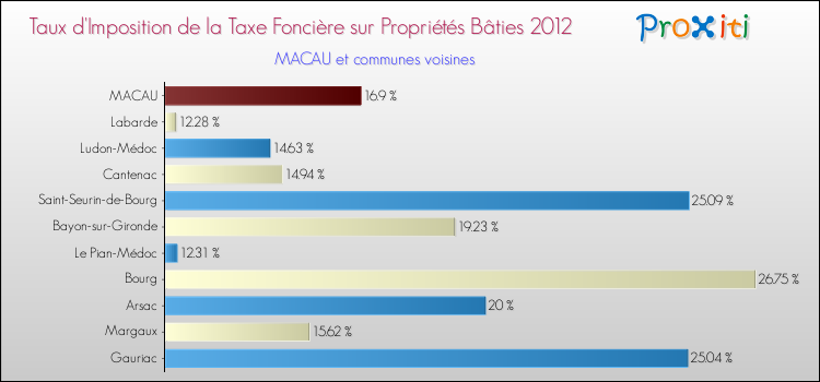 Taux d'imposition de la taxe foncière sur le bati 2012 pour MACAU et les communes proches Comparaison des taux d'imposition de la taxe foncière sur le bati 2012 pour MACAU et les communes voisines